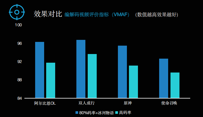 四款游戏在 80% 码率方案下的 VMAF 对比